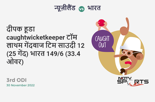 न्यूज़ीलैंड vs भारत: 3rd ODI: WICKET! Deepak Hooda c Tom Latham b Tim Southee 12 (25b, 0x4, 0x6). IND 149/6 (33.4 Ov). CRR: 4.43