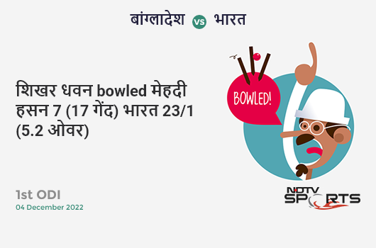 बांग्लादेश vs भारत: 1st ODI: WICKET! Shikhar Dhawan b Mehidy Hasan 7 (17b, 1x4, 0x6). IND 23/1 (5.2 Ov). CRR: 4.31