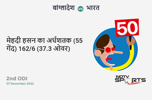 बांग्लादेश vs भारत: 2nd ODI: FIFTY! Mehidy Hasan completes 50 (55b, 3x4, 2x6). BAN 162/6 (37.3 Ovs). CRR: 4.32