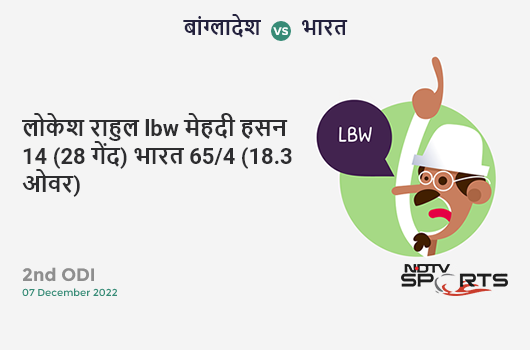 बांग्लादेश vs भारत: 2nd ODI: WICKET! KL Rahul lbw b Mehidy Hasan 14 (28b, 0x4, 0x6). IND 65/4 (18.3 Ov). Target: 272; RRR: 6.57