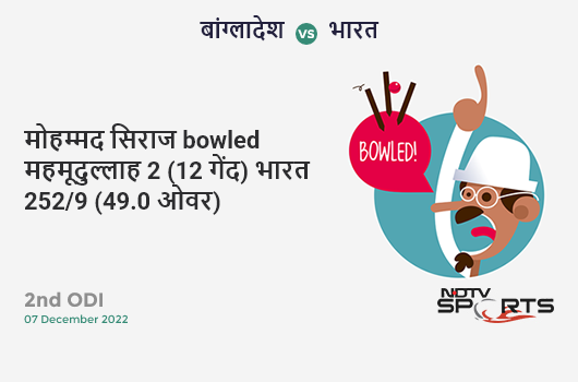 बांग्लादेश vs भारत: 2nd ODI: WICKET! Mohammed Siraj b Mahmudullah 2 (12b, 0x4, 0x6). IND 252/9 (49.0 Ov). Target: 272; RRR: 20.00