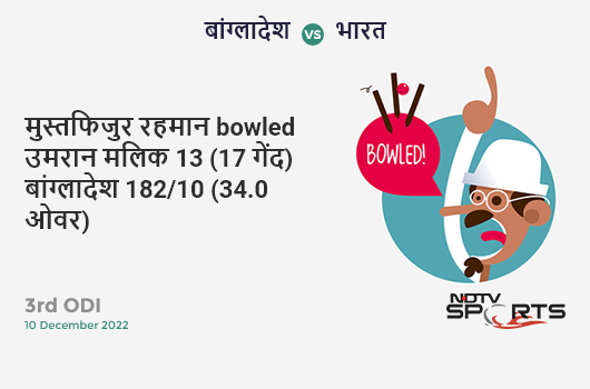 बांग्लादेश vs भारत: 3rd ODI: WICKET! Mustafizur Rahman b Umran Malik 13 (17b, 2x4, 0x6). BAN 182/10 (34.0 Ov). Target: 410; RRR: 14.25