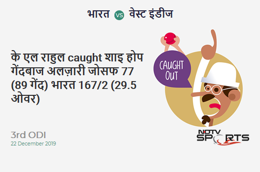 IND vs WI: 3rd ODI: WICKET! KL Rahul c Shai Hope b Alzarri Joseph 77 (89b, 8x4, 1x6). India 167/2 (29.5 Ov). Target: 316; RRR: 7.39