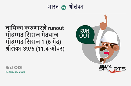 भारत vs श्रीलंका: 3rd ODI: WICKET! Chamika Karunaratne run out (Mohammed Siraj) 1 (6b, 0x4, 0x6). SL 39/6 (11.4 Ov). Target: 391; RRR: 9.18