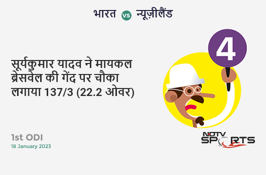 भारत vs न्यूज़ीलैंड: 1st ODI: Suryakumar Yadav hits Michael Bracewell for a 4! IND 137/3 (22.2 Ov). CRR: 6.13