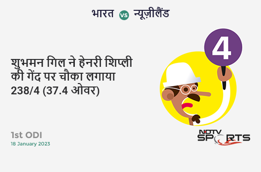 भारत vs न्यूज़ीलैंड: 1st ODI: Shubman Gill hits Henry Shipley for a 4! IND 238/4 (37.4 Ov). CRR: 6.32