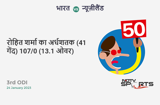 भारत vs न्यूज़ीलैंड: 3rd ODI: FIFTY! Rohit Sharma completes 51 (41b, 4x4, 4x6). IND 107/0 (13.1 Ovs). CRR: 8.13