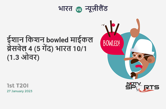 भारत vs न्यूज़ीलैंड: 1st T20I: WICKET! Ishan Kishan b Michael Bracewell 4 (5b, 1x4, 0x6). IND 10/1 (1.3 Ov). Target: 177; RRR: 9.03