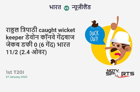 भारत vs न्यूज़ीलैंड: 1st T20I: WICKET! Rahul Tripathi c Devon Conway b Jacob Duffy 0 (6b, 0x4, 0x6). IND 11/2 (2.4 Ov). Target: 177; RRR: 9.58