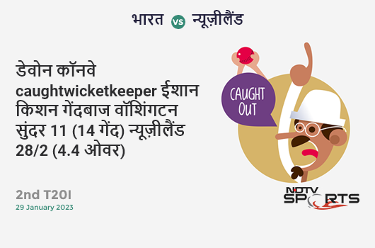 भारत vs न्यूज़ीलैंड: 2nd T20I: WICKET! Devon Conway c Ishan Kishan b Washington Sundar 11 (14b, 1x4, 0x6). NZ 28/2 (4.4 Ov). CRR: 6