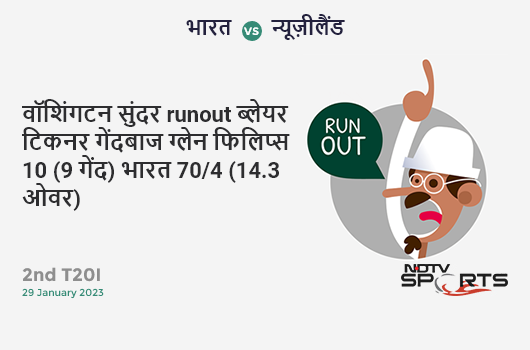 भारत vs न्यूज़ीलैंड: 2nd T20I: WICKET! Washington Sundar run out (Blair Tickner) 10 (9b, 1x4, 0x6). IND 70/4 (14.3 Ov). Target: 100; RRR: 5.45