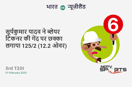 भारत vs न्यूज़ीलैंड: 3rd T20I: It's a SIX! Suryakumar Yadav hits Blair Tickner. IND 125/2 (12.2 Ov). CRR: 10.14