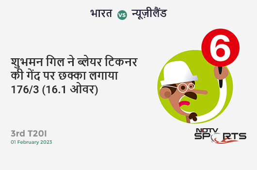 भारत vs न्यूज़ीलैंड: 3rd T20I: It's a SIX! Shubman Gill hits Blair Tickner. IND 176/3 (16.1 Ov). CRR: 10.89