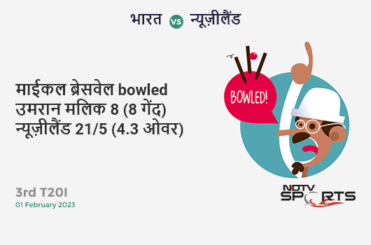 भारत vs न्यूज़ीलैंड: 3rd T20I: WICKET! Michael Bracewell b Umran Malik 8 (8b, 0x4, 1x6). NZ 21/5 (4.3 Ov). Target: 235; RRR: 13.81