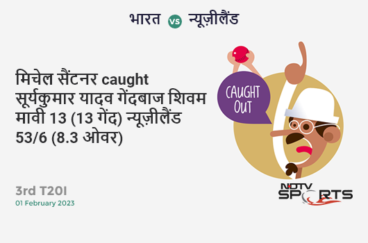 भारत vs न्यूज़ीलैंड: 3rd T20I: WICKET! Mitchell Santner c Suryakumar Yadav b Shivam Mavi 13 (13b, 1x4, 0x6). NZ 53/6 (8.3 Ov). Target: 235; RRR: 15.83