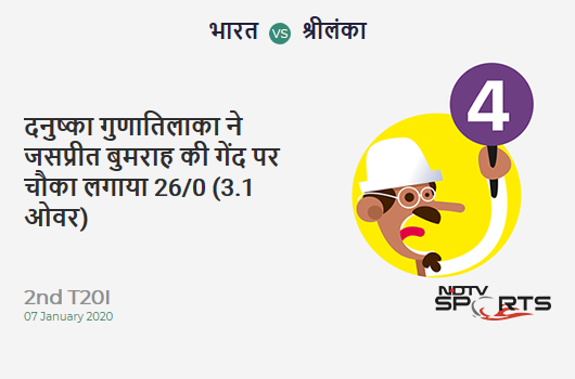 IND vs SL: 2nd T20I: Danushka Gunathilaka hits Jasprit Bumrah for a 4! Sri Lanka 26/0 (3.1 Ov). CRR: 8.21 IND vs SL: 2nd T20I: Danushka Gunathilaka hits Jasprit Bumrah for a 4! Sri Lanka 26/0 (3.1 Ov). CRR: 8.21
