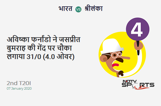 IND vs SL: 2nd T20I: Avishka Fernando hits Jasprit Bumrah for a 4! Sri Lanka 31/0 (4.0 Ov). CRR: 7.75 IND vs SL: 2nd T20I: Avishka Fernando hits Jasprit Bumrah for a 4! Sri Lanka 31/0 (4.0 Ov). CRR: 7.75