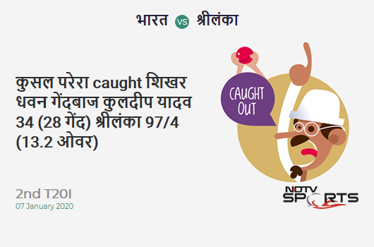 IND vs SL: 2nd T20I: WICKET! Kusal Perera c Shikhar Dhawan b Kuldeep Yadav 34 (28b, 0x4, 3x6). Sri Lanka 97/4 (13.2 Ov). CRR: 7.27 IND vs SL: 2nd T20I: WICKET! Kusal Perera c Shikhar Dhawan b Kuldeep Yadav 34 (28b, 0x4, 3x6). Sri Lanka 97/4 (13.2 Ov). CRR: 7.27