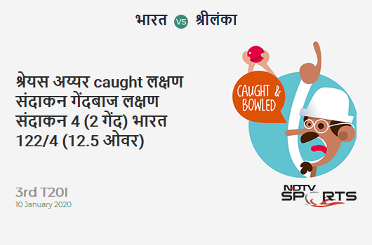 IND vs SL: 3rd T20I: WICKET! Shreyas Iyer c & b Lakshan Sandakan 4 (2b, 1x4, 0x6). India 122/4 (12.5 Ov). CRR: 9.50 IND vs SL: 3rd T20I: WICKET! Shreyas Iyer c & b Lakshan Sandakan 4 (2b, 1x4, 0x6). India 122/4 (12.5 Ov). CRR: 9.50