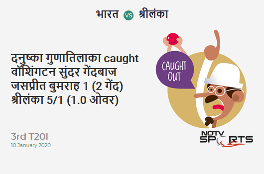 IND vs SL: 3rd T20I: WICKET! Danushka Gunathilaka c Washington Sundar b Jasprit Bumrah 1 (2b, 0x4, 0x6). Sri Lanka 5/1 (1.0 Ov). Target: 202; RRR: 10.37 IND vs SL: 3rd T20I: WICKET! Danushka Gunathilaka c Washington Sundar b Jasprit Bumrah 1 (2b, 0x4, 0x6). Sri Lanka 5/1 (1.0 Ov). Target: 202; RRR: 10.37
