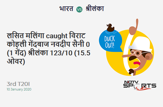 IND vs SL: 3rd T20I: WICKET! Lasith Malinga c Virat Kohli b Navdeep Saini 0 (1b, 0x4, 0x6). Sri Lanka 123/10 (15.5 Ov). Target: 202; RRR: 18.96 IND vs SL: 3rd T20I: WICKET! Lasith Malinga c Virat Kohli b Navdeep Saini 0 (1b, 0x4, 0x6). Sri Lanka 123/10 (15.5 Ov). Target: 202; RRR: 18.96