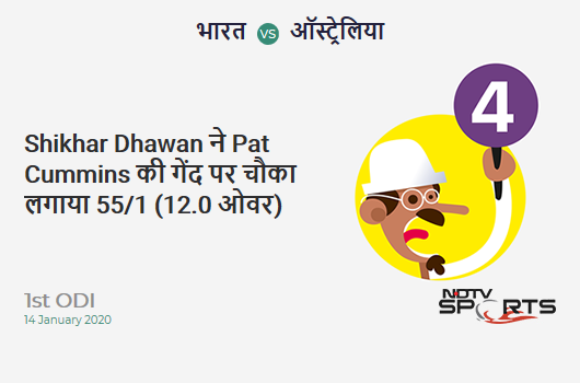 IND vs AUS: 1st ODI: Shikhar Dhawan hits Pat Cummins for a 4! India 55/1 (12.0 Ov). CRR: 4.58 IND vs AUS: 1st ODI: Shikhar Dhawan hits Pat Cummins for a 4! India 55/1 (12.0 Ov). CRR: 4.58