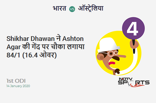 IND vs AUS: 1st ODI: Shikhar Dhawan hits Ashton Agar for a 4! India 84/1 (16.4 Ov). CRR: 5.04 IND vs AUS: 1st ODI: Shikhar Dhawan hits Ashton Agar for a 4! India 84/1 (16.4 Ov). CRR: 5.04
