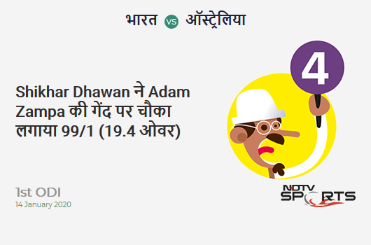IND vs AUS: 1st ODI: Shikhar Dhawan hits Adam Zampa for a 4! India 99/1 (19.4 Ov). CRR: 5.03 IND vs AUS: 1st ODI: Shikhar Dhawan hits Adam Zampa for a 4! India 99/1 (19.4 Ov). CRR: 5.03