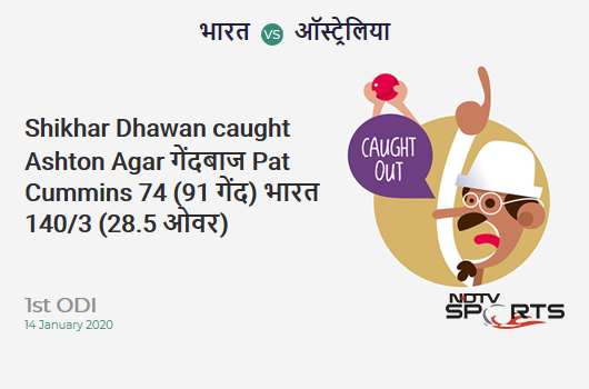 IND vs AUS: 1st ODI: WICKET! Shikhar Dhawan c Ashton Agar b Pat Cummins 74 (91b, 9x4, 1x6). India 140/3 (28.5 Ov). CRR: 4.85 IND vs AUS: 1st ODI: WICKET! Shikhar Dhawan c Ashton Agar b Pat Cummins 74 (91b, 9x4, 1x6). India 140/3 (28.5 Ov). CRR: 4.85