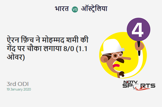 IND vs AUS: 3rd ODI: Aaron Finch hits Mohammed Shami for a 4! Australia 8/0 (1.1 Ov). CRR: 6.85 IND vs AUS: 3rd ODI: Aaron Finch hits Mohammed Shami for a 4! Australia 8/0 (1.1 Ov). CRR: 6.85