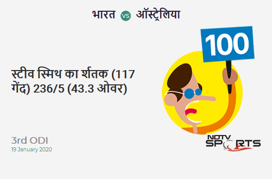 IND vs AUS: 3rd ODI: It's a 100! Steven Smith hits a ton (117b, 11x4, 0x6). Australia 236/5 (43.3 Ovs). CRR: 5.42 IND vs AUS: 3rd ODI: It's a 100! Steven Smith hits a ton (117b, 11x4, 0x6). Australia 236/5 (43.3 Ovs). CRR: 5.42