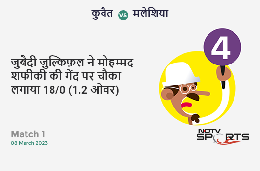 NZ vs IND: 1st T20I: Colin Munro hits Shivam Dube for a 4! New Zealand 77/0 (7.1 Ov). CRR: 10.74 NZ vs IND: 1st T20I: Colin Munro hits Shivam Dube for a 4! New Zealand 77/0 (7.1 Ov). CRR: 10.74