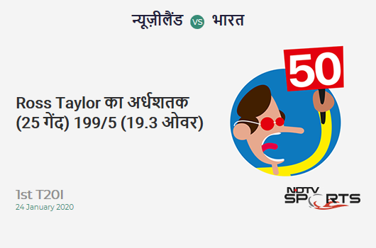 NZ vs IND: 1st T20I: FIFTY! Ross Taylor completes 50 (25b, 3x4, 3x6). New Zealand 199/5 (19.3 Ovs). CRR: 10.20