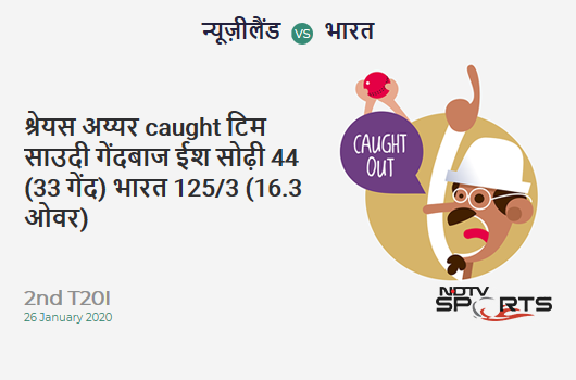 NZ vs IND: 2nd T20I: WICKET! Shreyas Iyer c Tim Southee b Ish Sodhi 44 (33b, 1x4, 3x6). India 125/3 (16.3 Ov). Target: 133; RRR: 2.29 NZ vs IND: 2nd T20I: WICKET! Shreyas Iyer c Tim Southee b Ish Sodhi 44 (33b, 1x4, 3x6). India 125/3 (16.3 Ov). Target: 133; RRR: 2.29