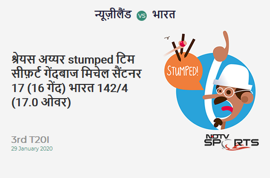 NZ vs IND: 3rd T20I: WICKET! Shreyas Iyer st Tim Seifert b Mitchell Santner 17 (16b, 0x4, 1x6). India 142/4 (17.0 Ov). CRR: 8.35 NZ vs IND: 3rd T20I: WICKET! Shreyas Iyer st Tim Seifert b Mitchell Santner 17 (16b, 0x4, 1x6). India 142/4 (17.0 Ov). CRR: 8.35