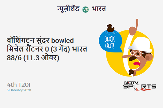 NZ vs IND: 4th T20I: WICKET! Washington Sundar b Mitchell Santner 0 (3b, 0x4, 0x6). India 88/6 (11.3 Ov). CRR: 7.65 NZ vs IND: 4th T20I: WICKET! Washington Sundar b Mitchell Santner 0 (3b, 0x4, 0x6). India 88/6 (11.3 Ov). CRR: 7.65
