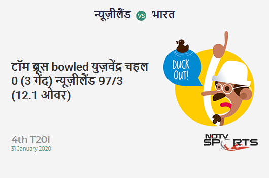 NZ vs IND: 4th T20I: WICKET! Tom Bruce b Yuzvendra Chahal 0 (3b, 0x4, 0x6). New Zealand 97/3 (12.1 Ov). Target: 166; RRR: 8.81 NZ vs IND: 4th T20I: WICKET! Tom Bruce b Yuzvendra Chahal 0 (3b, 0x4, 0x6). New Zealand 97/3 (12.1 Ov). Target: 166; RRR: 8.81