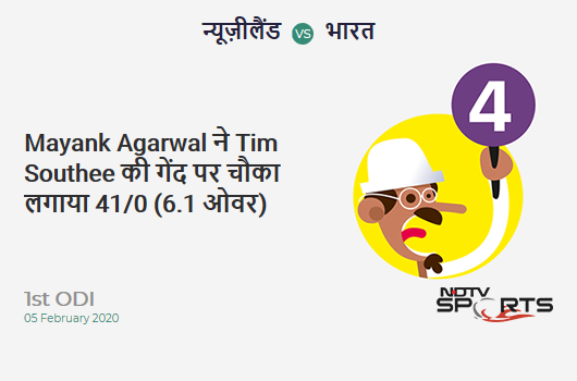 NZ vs IND: 1st ODI: Mayank Agarwal hits Tim Southee for a 4! India 41/0 (6.1 Ov). CRR: 6.64 NZ vs IND: 1st ODI: Mayank Agarwal hits Tim Southee for a 4! India 41/0 (6.1 Ov). CRR: 6.64