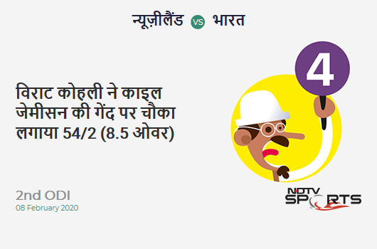 NZ vs IND: 2nd ODI: Virat Kohli hits Kyle Jamieson for a 4! India 54/2 (8.5 Ov). Target: 274; RRR: 5.34 NZ vs IND: 2nd ODI: Virat Kohli hits Kyle Jamieson for a 4! India 54/2 (8.5 Ov). Target: 274; RRR: 5.34