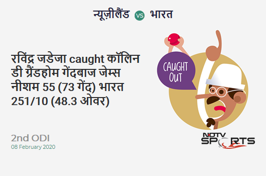 NZ vs IND: 2nd ODI: WICKET! Ravindra Jadeja c Colin de Grandhomme b James Neesham 55 (73b, 2x4, 1x6). India 251/10 (48.3 Ov). Target: 274; RRR: 15.33 NZ vs IND: 2nd ODI: WICKET! Ravindra Jadeja c Colin de Grandhomme b James Neesham 55 (73b, 2x4, 1x6). India 251/10 (48.3 Ov). Target: 274; RRR: 15.33