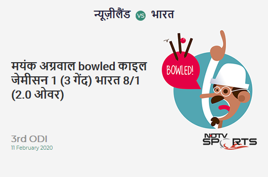 NZ vs IND: 3rd ODI: WICKET! Mayank Agarwal b Kyle Jamieson 1 (3b, 0x4, 0x6). India 8/1 (2.0 Ov). CRR: 4 NZ vs IND: 3rd ODI: WICKET! Mayank Agarwal b Kyle Jamieson 1 (3b, 0x4, 0x6). India 8/1 (2.0 Ov). CRR: 4