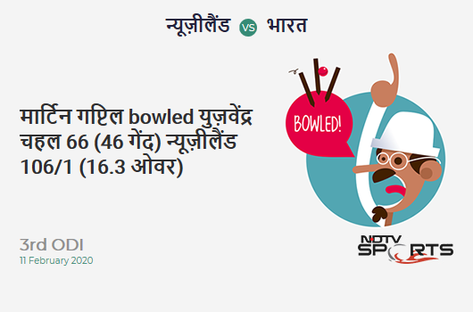 NZ vs IND: 3rd ODI: WICKET! Martin Guptill b Yuzvendra Chahal 66 (46b, 6x4, 4x6). न्यूज़ीलैंड 106/1 (16.3 Ov). Target: 297; RRR: 5.70 NZ vs IND: 3rd ODI: WICKET! Martin Guptill b Yuzvendra Chahal 66 (46b, 6x4, 4x6). न्यूज़ीलैंड 106/1 (16.3 Ov). Target: 297; RRR: 5.70