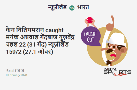 NZ vs IND: 3rd ODI: WICKET! Kane Williamson c Mayank Agarwal b Yuzvendra Chahal 22 (31b, 2x4, 0x6). न्यूज़ीलैंड 159/2 (27.1 Ov). Target: 297; RRR: 6.04 NZ vs IND: 3rd ODI: WICKET! Kane Williamson c Mayank Agarwal b Yuzvendra Chahal 22 (31b, 2x4, 0x6). न्यूज़ीलैंड 159/2 (27.1 Ov). Target: 297; RRR: 6.04