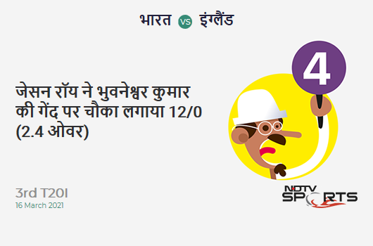 IND vs ENG: 3rd T20I: Jason Roy hits Bhuvneshwar Kumar for a 4! ENG 12/0 (2.4 Ov). Target: 157; RRR: 8.37