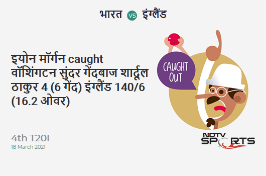 IND vs ENG: 4th T20I: WICKET! Eoin Morgan c Washington Sundar b Shardul Thakur 4 (6b, 0x4, 0x6). ENG 140/6 (16.2 Ov). Target: 186; RRR: 12.55 IND vs ENG: 4th T20I: WICKET! Eoin Morgan c Washington Sundar b Shardul Thakur 4 (6b, 0x4, 0x6). ENG 140/6 (16.2 Ov). Target: 186; RRR: 12.55
