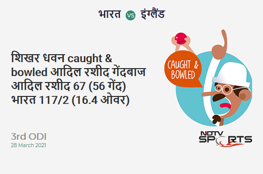 IND vs ENG: 3rd ODI: WICKET! Shikhar Dhawan c & b Adil Rashid 67 (56b, 10x4, 0x6). IND 117/2 (16.4 Ov). CRR: 7.02