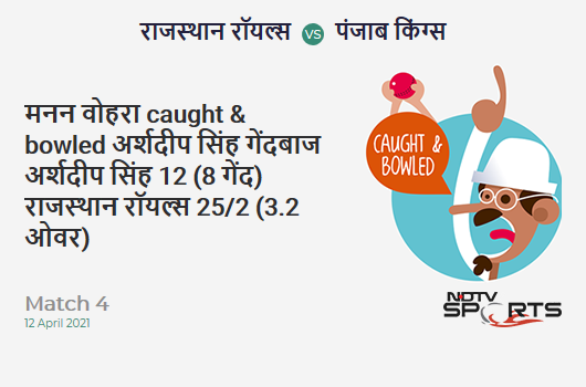 RR vs PBKS: Match 4: WICKET! Manan Vohra c & b Arshdeep Singh 12 (8b, 1x4, 1x6). RR 25/2 (3.2 Ov). Target: 222; RRR: 11.82