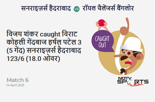 SRH vs RCB: Match 6: WICKET! Vijay Shankar c Virat Kohli b Harshal Patel 3 (5b, 0x4, 0x6). SRH 123/6 (18.0 Ov). Target: 150; RRR: 13.50 SRH vs RCB: Match 6: WICKET! Vijay Shankar c Virat Kohli b Harshal Patel 3 (5b, 0x4, 0x6). SRH 123/6 (18.0 Ov). Target: 150; RRR: 13.50