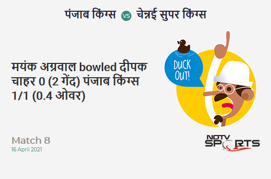 PBKS vs CSK: Match 8: WICKET! Mayank Agarwal b Deepak Chahar 0 (2b, 0x4, 0x6). PBKS 1/1 (0.4 Ov). CRR: 1.5