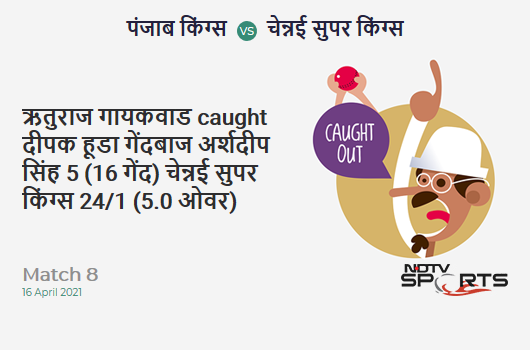 PBKS vs CSK: Match 8: WICKET! Ruturaj Gaikwad c Deepak Hooda b Arshdeep Singh 5 (16b, 0x4, 0x6). CSK 24/1 (5.0 Ov). Target: 107; RRR: 5.53